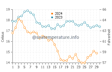 Wassertemperatur Bolsa Chica im November