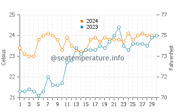 Temperature dell'acqua a Bombinhas a novembre