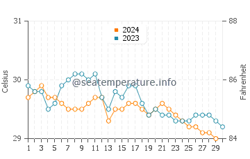 Temperatura vode u Bombooflat u studenom