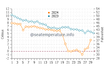 Bonaventure water temp chart in November