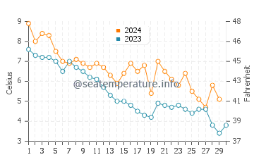 Bonavista water temp chart in November