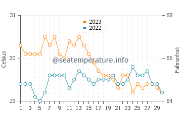Temperatura vode u Bonawon u studenom