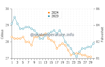 Temperature dell'acqua a Bonefish Point a novembre