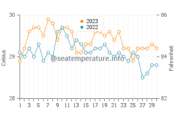 Bongao water temp chart in November
