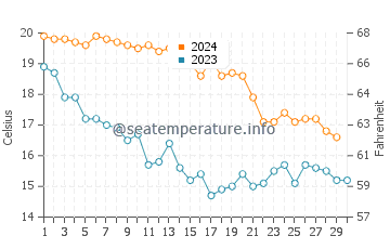 Temperature dell'acqua a Bonneveine a novembre