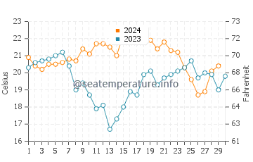Bonny Hills water temp chart in November