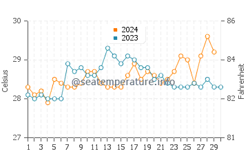 Temperatura vode u Bonny u studenom