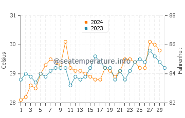 Temperatura del agua en Bonthe en noviembre