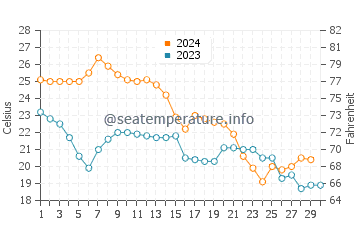 Boothville water temp chart in November