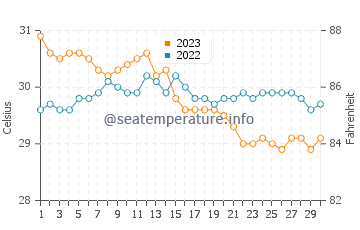 Borbon water temp chart in November