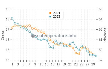 Temperatura del agua en Burdeos en noviembre