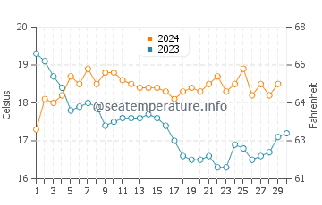 Temperature dell'acqua a Bordeira a novembre