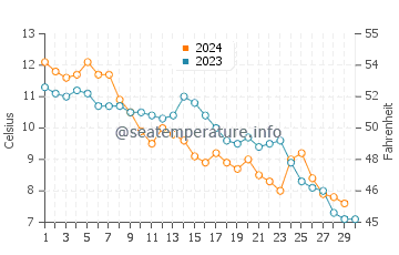 Wassertemperatur Börgerende Rethwisch im November