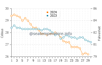 Borivali water temp chart in November