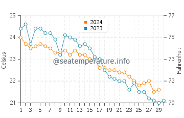 Wassertemperatur Bormla im November