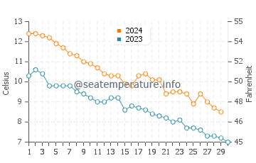 Temperature dell'acqua a Bornholm a novembre