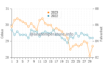 Borongan water temp chart in November
