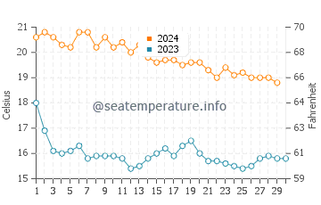 Borriana water temp chart in November