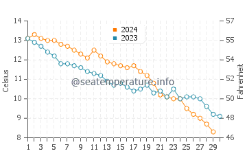 Temperature dell'acqua a Borssele a novembre