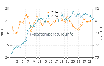 Bosaso water temp chart in November