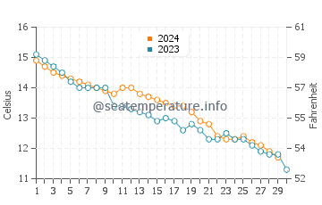 Temperature dell'acqua a Boscombe a novembre