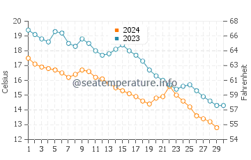 Températures de l'eau à Bosphore en novembre