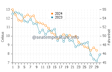 Boston Harbor Islands water temp chart in November