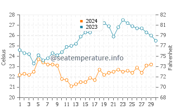 Temperatura da água em Botafogo em novembro