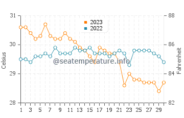 Botigues water temp chart in November
