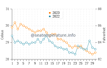 Wassertemperatur Boton im November