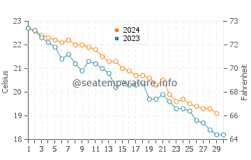 Wassertemperatur Botricello im November