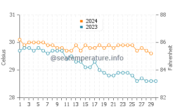 Temperature dell'acqua a Bouillante a novembre