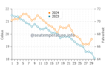 Temperature dell'acqua a Boumerdes a novembre