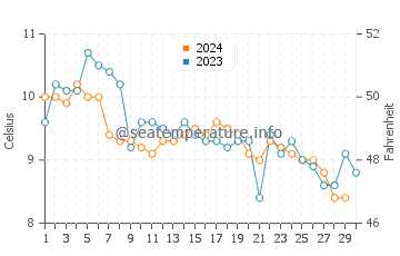 Boundary Bay water temp chart in November