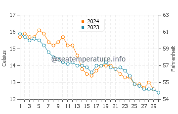 Temperature dell'acqua a Bourcefranc-le-Chapus a novembre