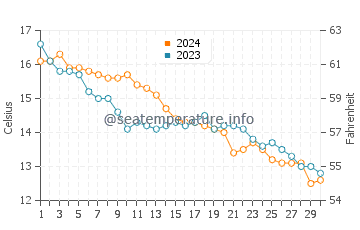 Temperature dell'acqua a Bourgenay a novembre