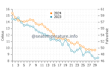 Bourne water temp chart in November
