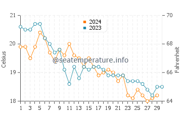 Temperature dell'acqua a Bouzedjar a novembre