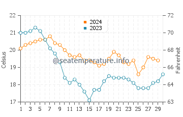 Temperatura del agua en Bouznika en noviembre