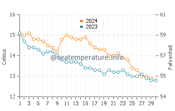 Temperature dell'acqua a Bovisand a novembre