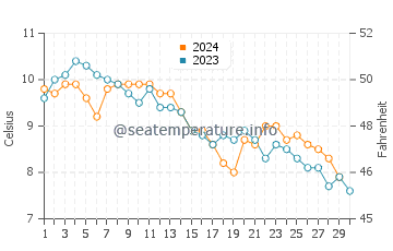 Bowen Island water temp chart in November