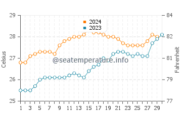 Bowen water temp chart in November