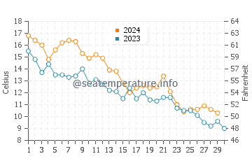 Bowers water temp chart in November