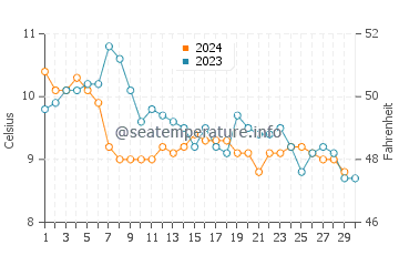 Bowman Bay water temp chart in November