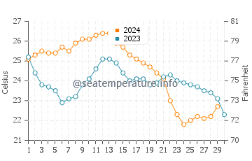 Bowman's Beach water temp chart in November