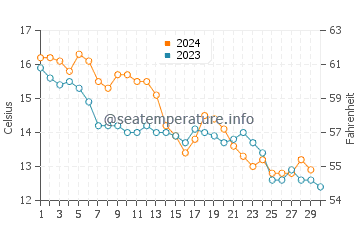Temperature dell'acqua a Boyardville a novembre