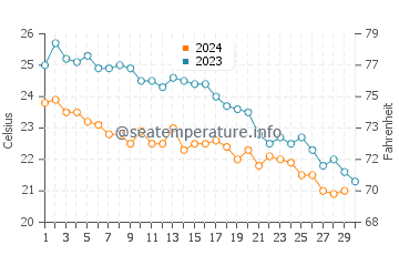 Wassertemperatur Bozburun im November