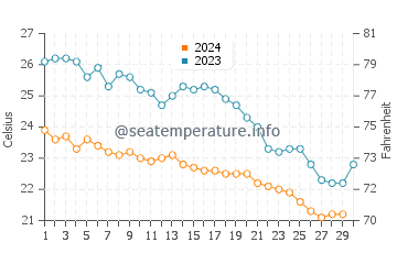 Températures de l'eau à Bozyazı en novembre