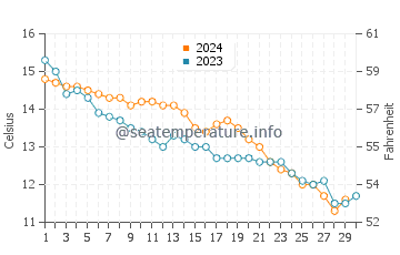 Bracklesham Bay water temp chart in November