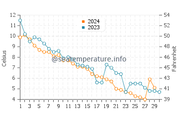Temperature dell'acqua a Brackley Beach a novembre